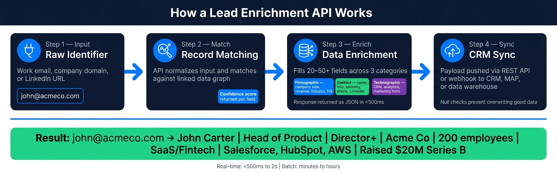 How Lead Enrichment APIs Work: Input to CRM in 4 Steps