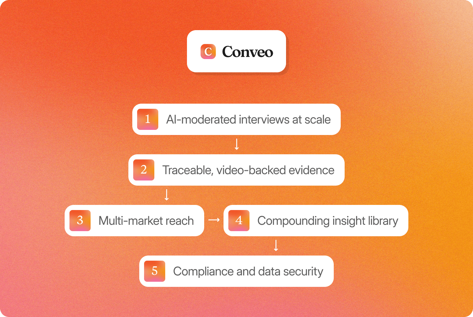 Diagram showing the Conveo logo above five sequential capabilities: AI-moderated interviews at scale, traceable video-backed evidence, multi-market reach, compounding insight library, and compliance and data security, on an orange-to-pink gradient background