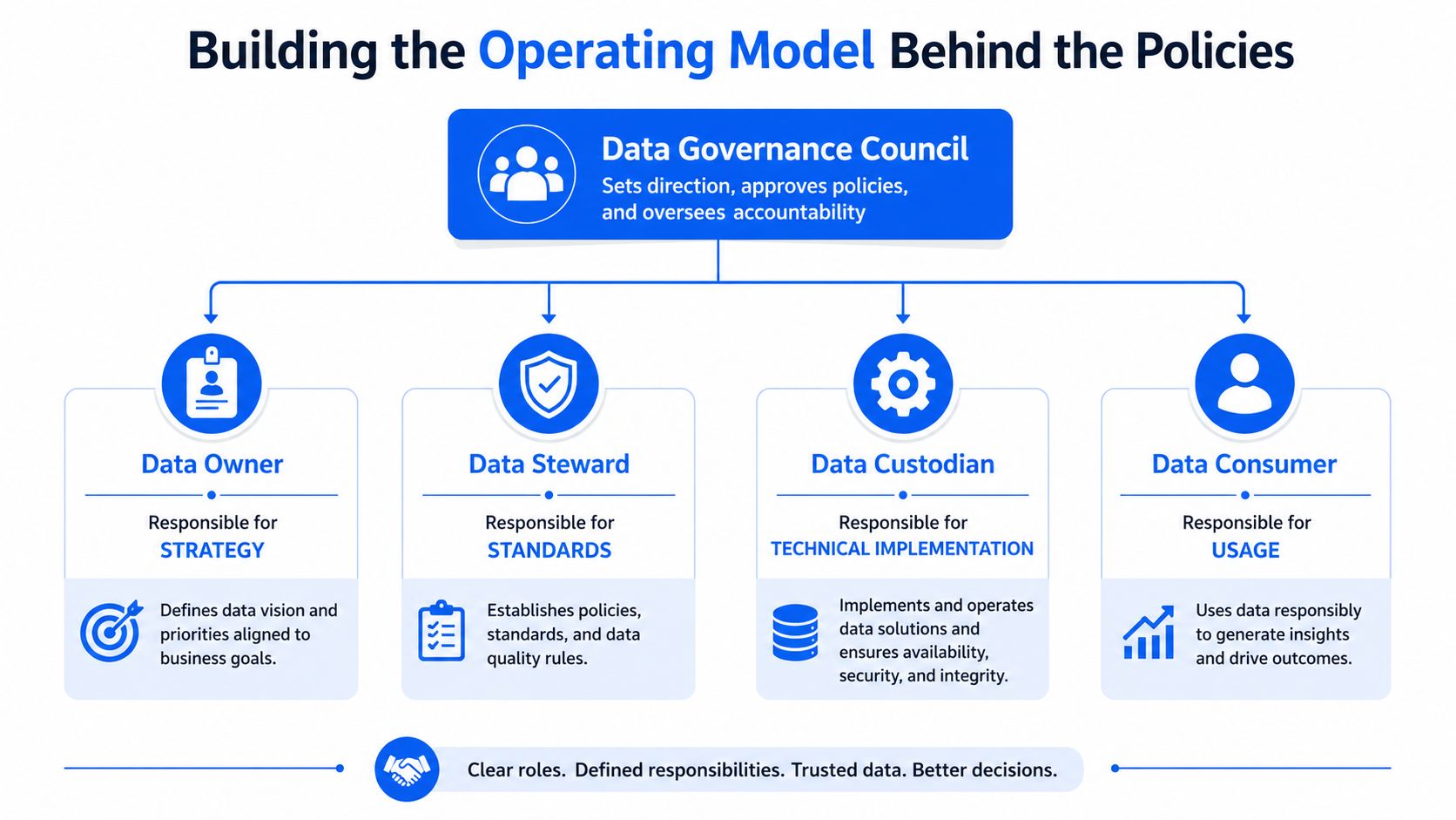 A diagram outlining the data governance operating model with roles for the council, owners, stewards, custodians, and consumers.
