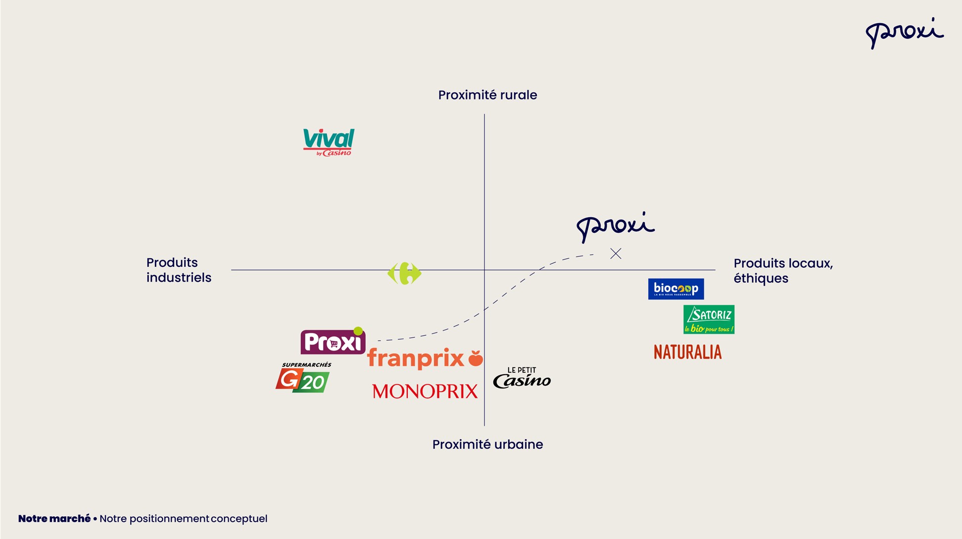 Positionnement conceptuel du nouveau proxi.