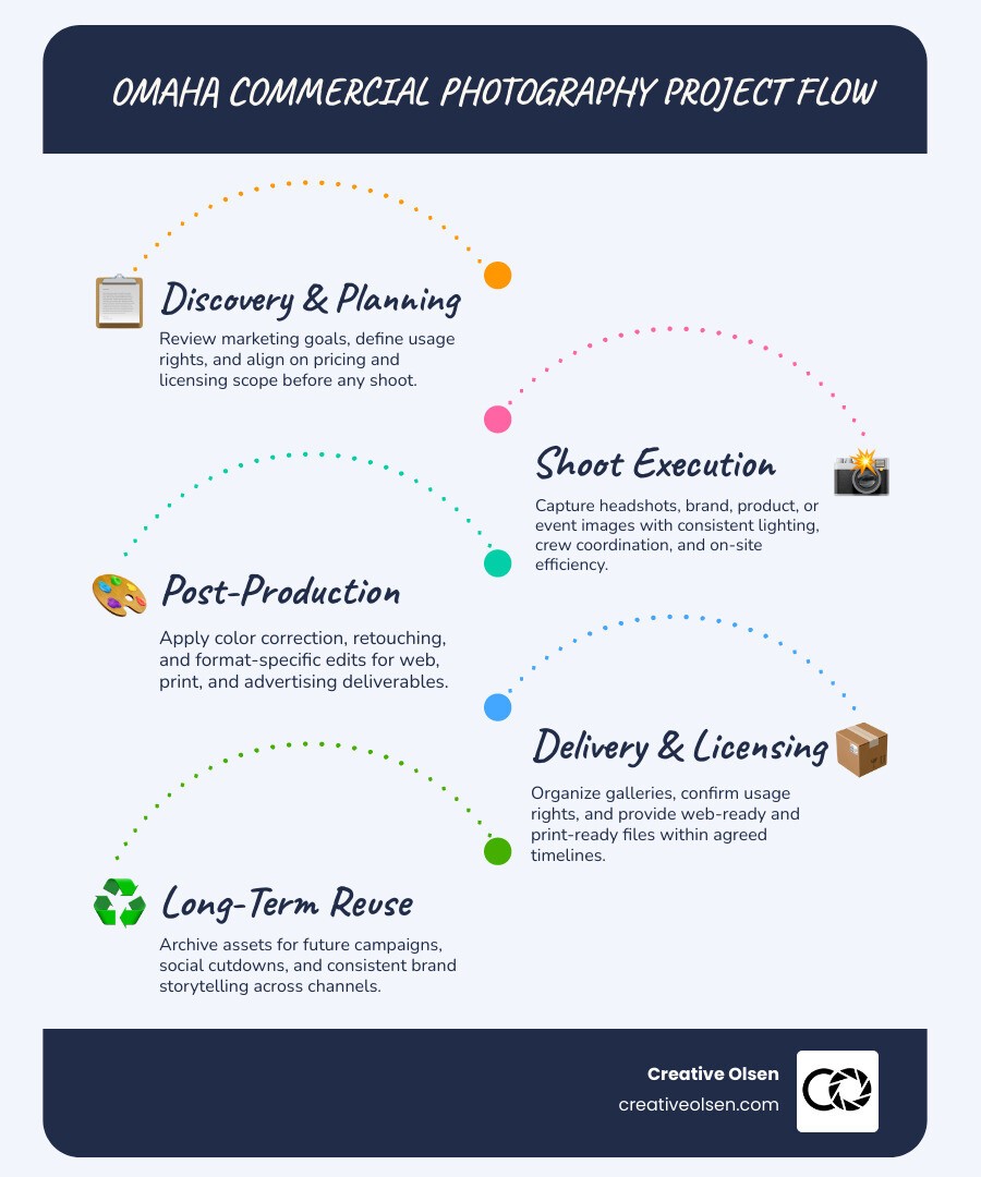 commercial photography pricing and usage rights infographic infographic