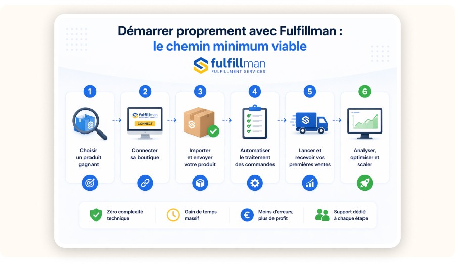 Infographie étapes Fulfillman du produit au scaling avec processus automatisé simple