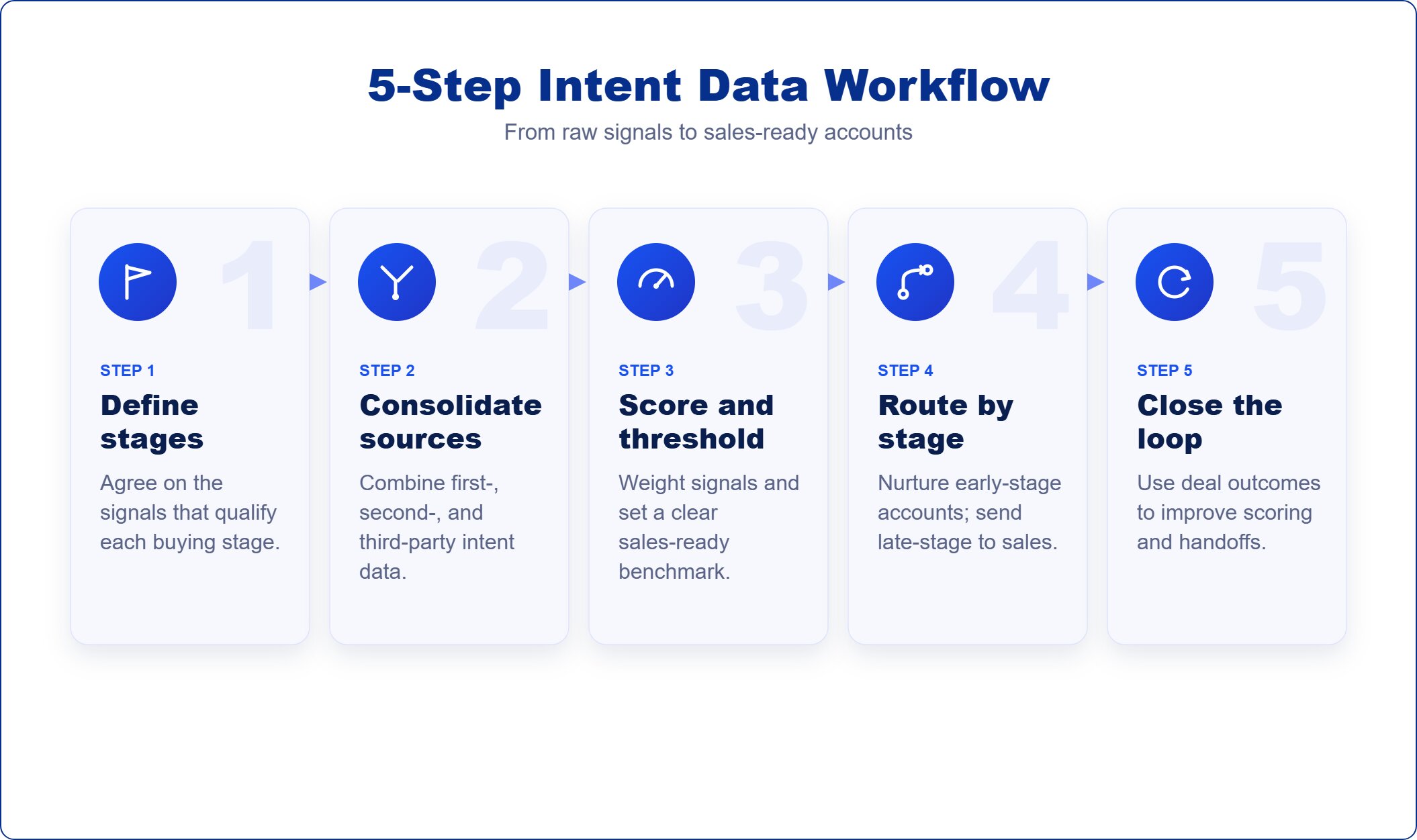 5-Step Intent Data Workflow