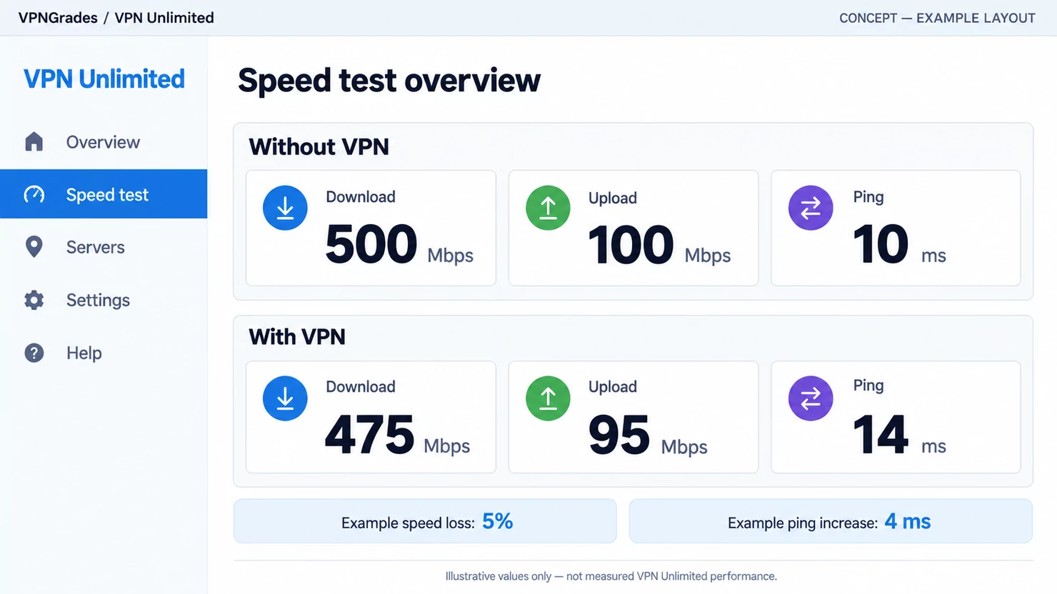 VPN Unlimited: a sample speed-test report (illustration).