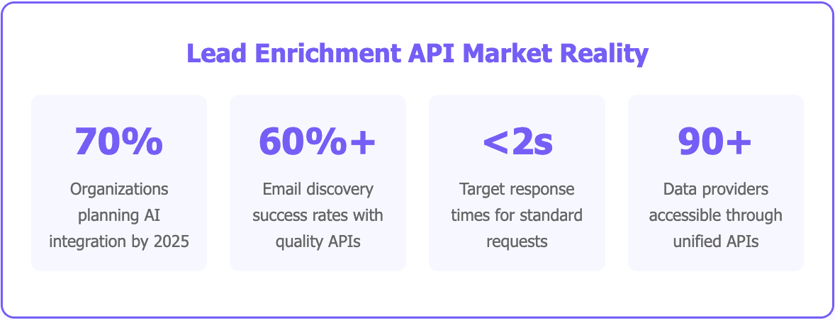 Lead Enrichment APIs