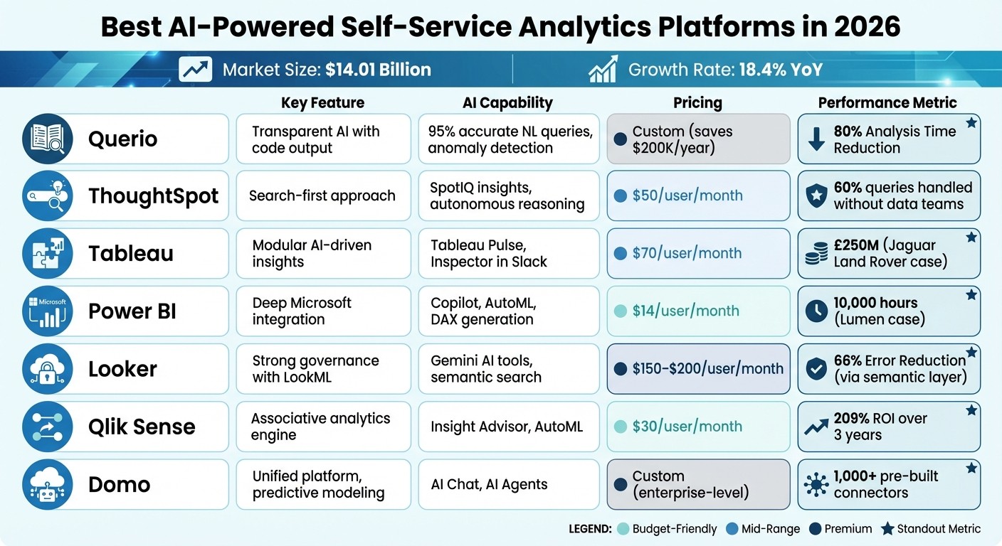 AI-Powered Self-Service Analytics Platforms Comparison 2026