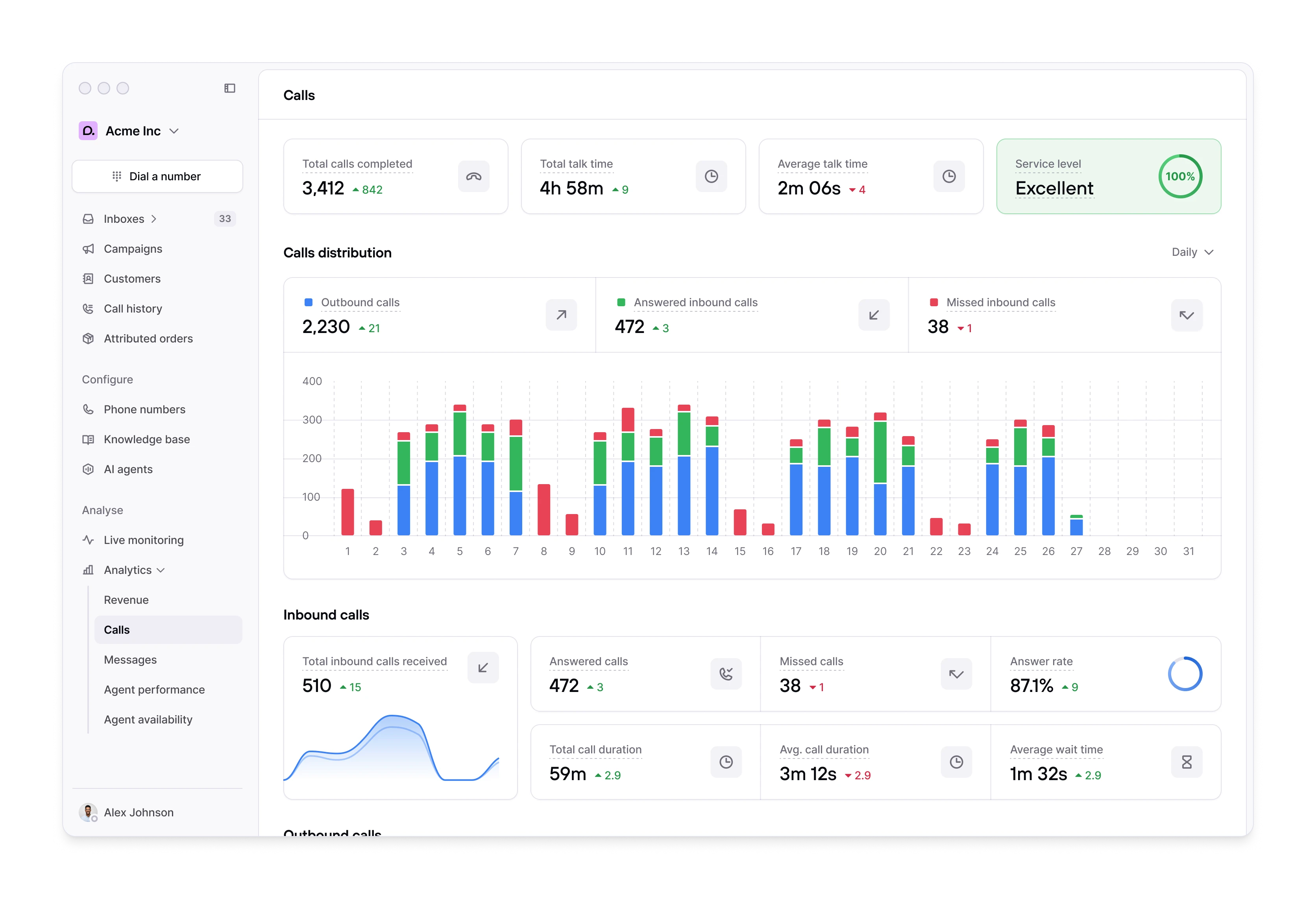 Consio call analytics dashboard displaying total calls completed, talk time, service level metrics, daily call distribution chart, and inbound call performance including answer rate and average wait time.