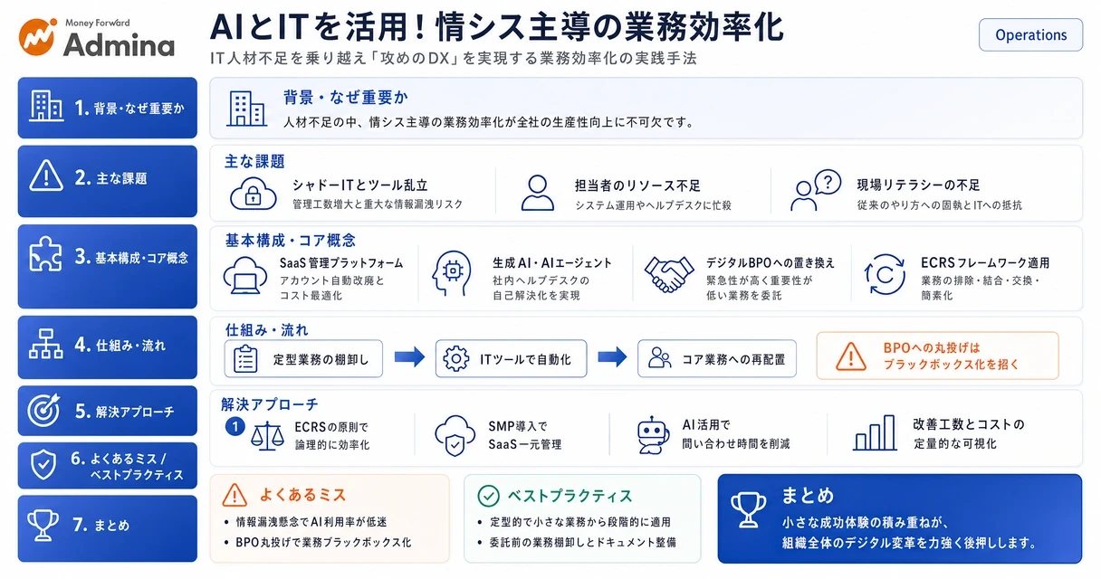 AIを活用してIT資産管理や業務プロセスを効率化し、情シス部門の生産性向上を実現するためのステップをまとめたインフォグラフィック。