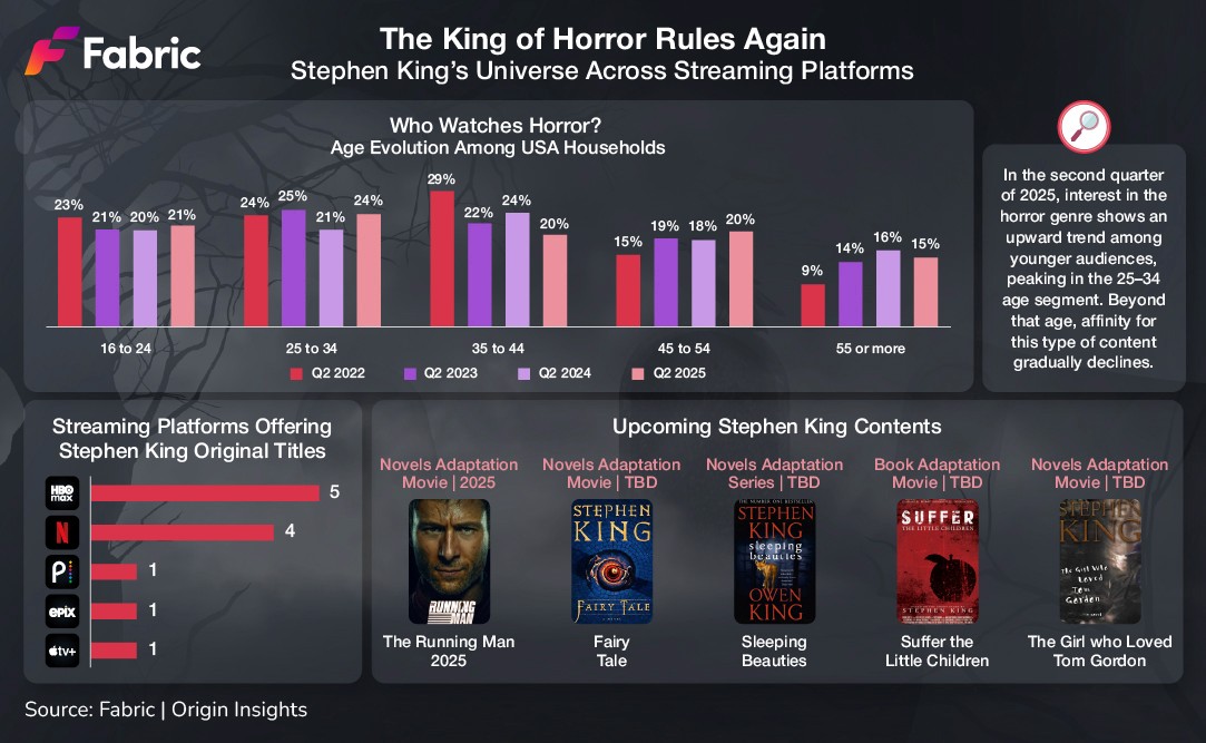 Stephen King’s Universe Across Streaming Platforms