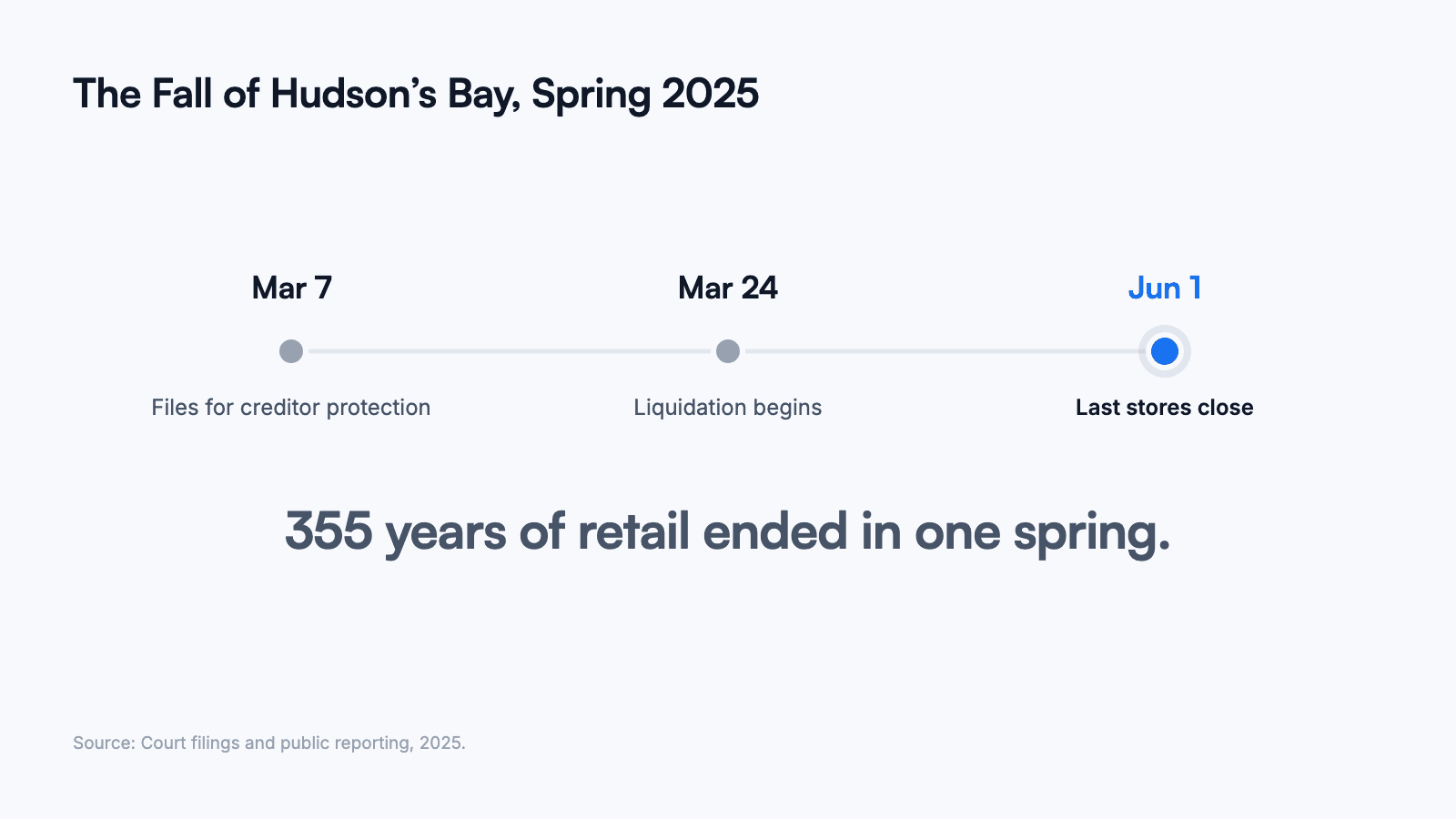 timeline of hudsons bay filing for creditor protection in march 2025 and closing its last stores by june 2025
