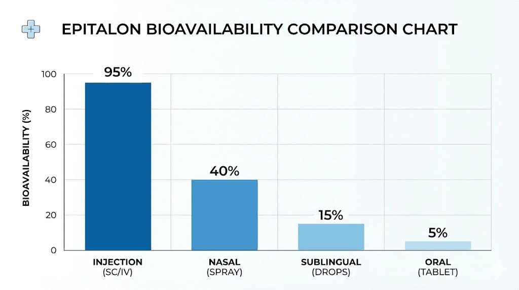 Epitalon peptide administration methods and bioavailability comparison
