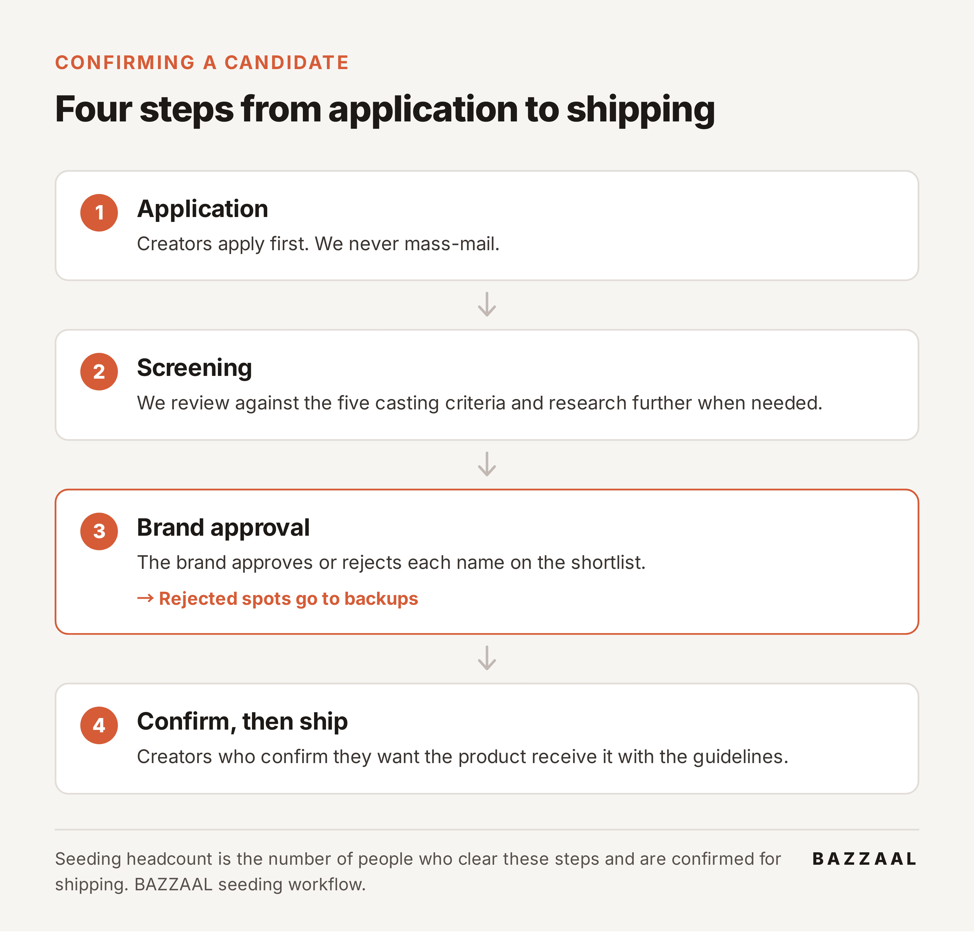 Four steps to confirm a candidate
