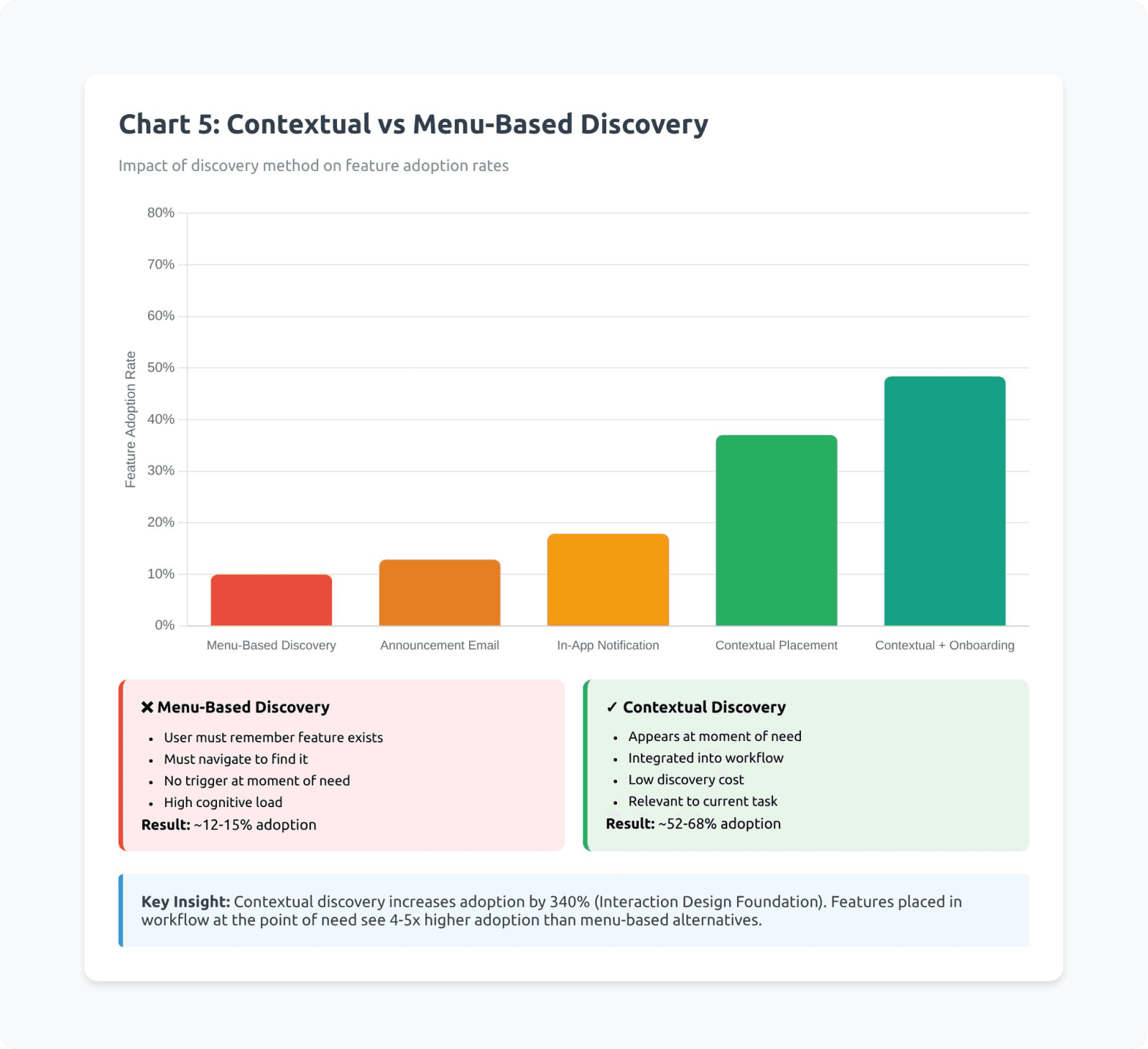 The Contextual Placement Chart