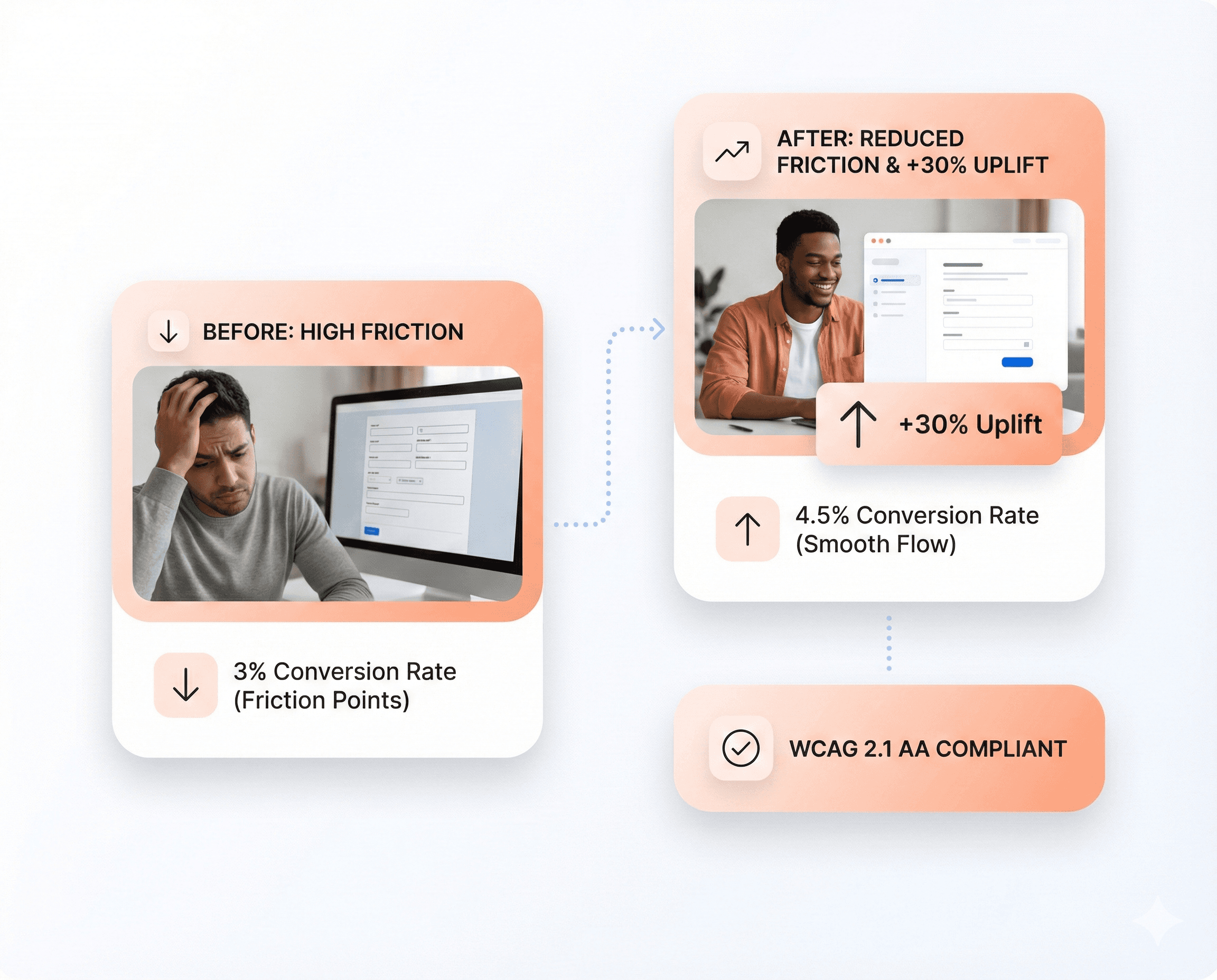 Before-and-after UX audit results showing reduced friction, increased conversion rates, and improved user flow after removing usability bottlenecks.