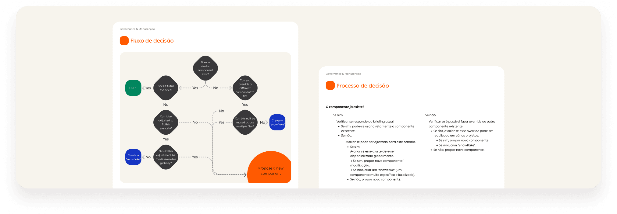 Governance applied. A decision process diagram.