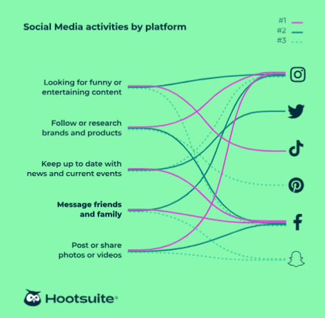 hootsuite social media activities infographic