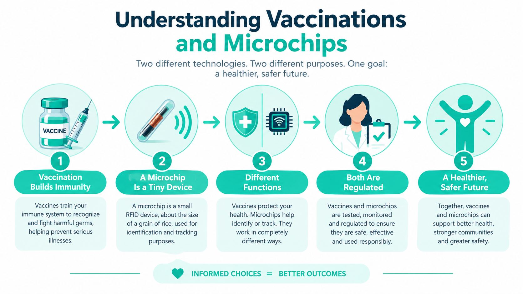 An infographic explaining the differences between vaccines and microchips for health, safety, and identification purposes.