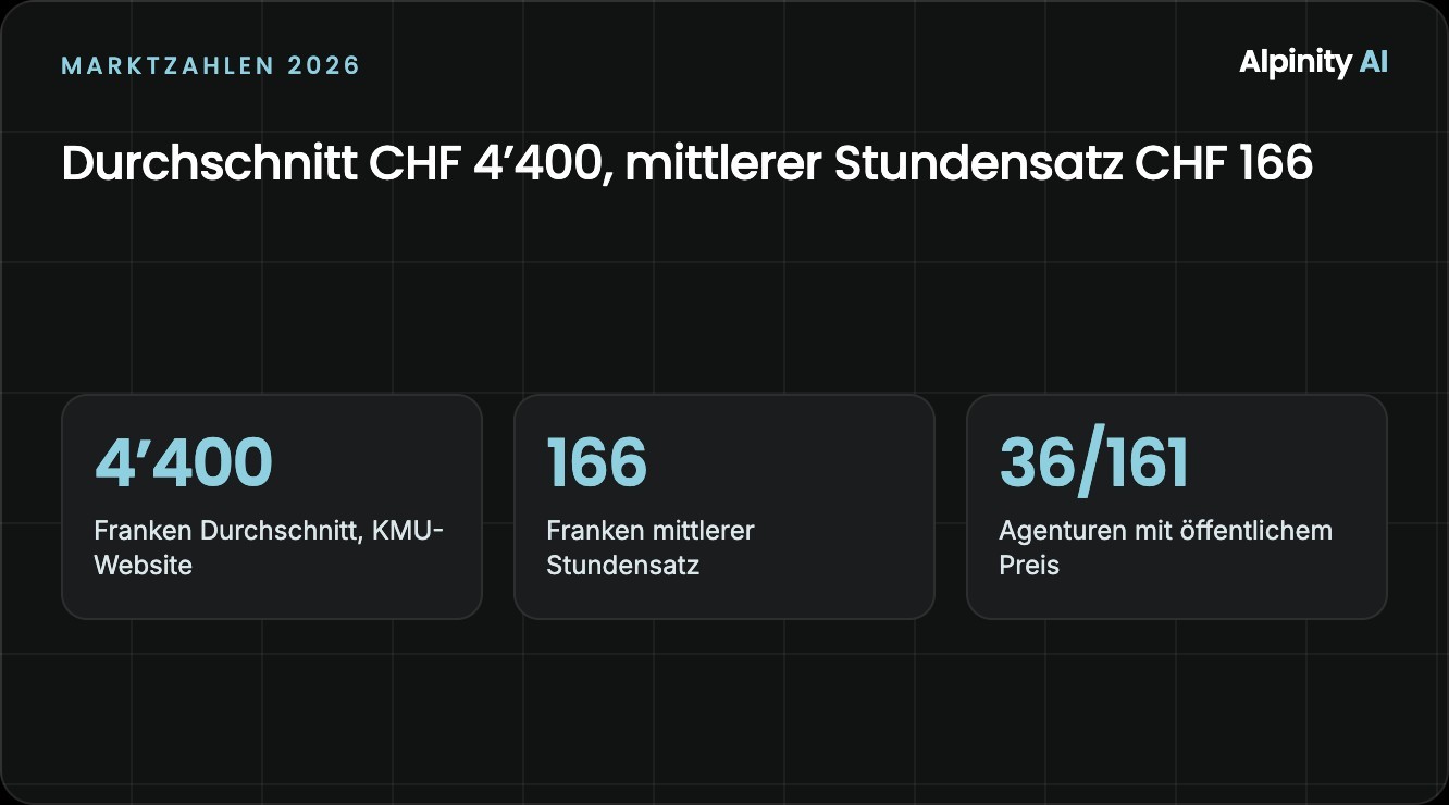 Drei Marktzahlen: CHF 4’400 Durchschnitt einer KMU-Website, CHF 166 Stundensatz, 36 von 161 Agenturen mit Preis.