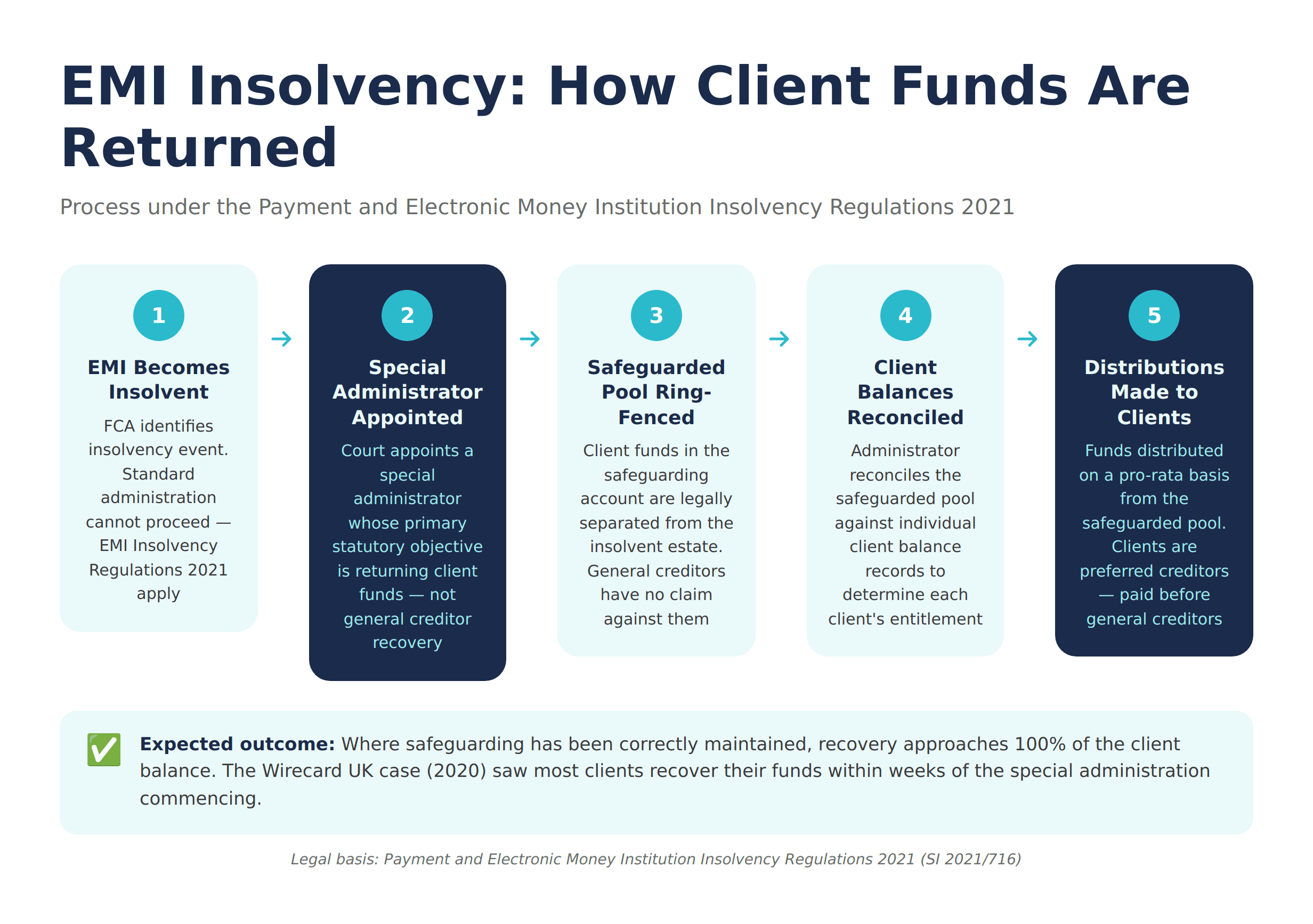 EMI Insolvency Fund Distribution Process