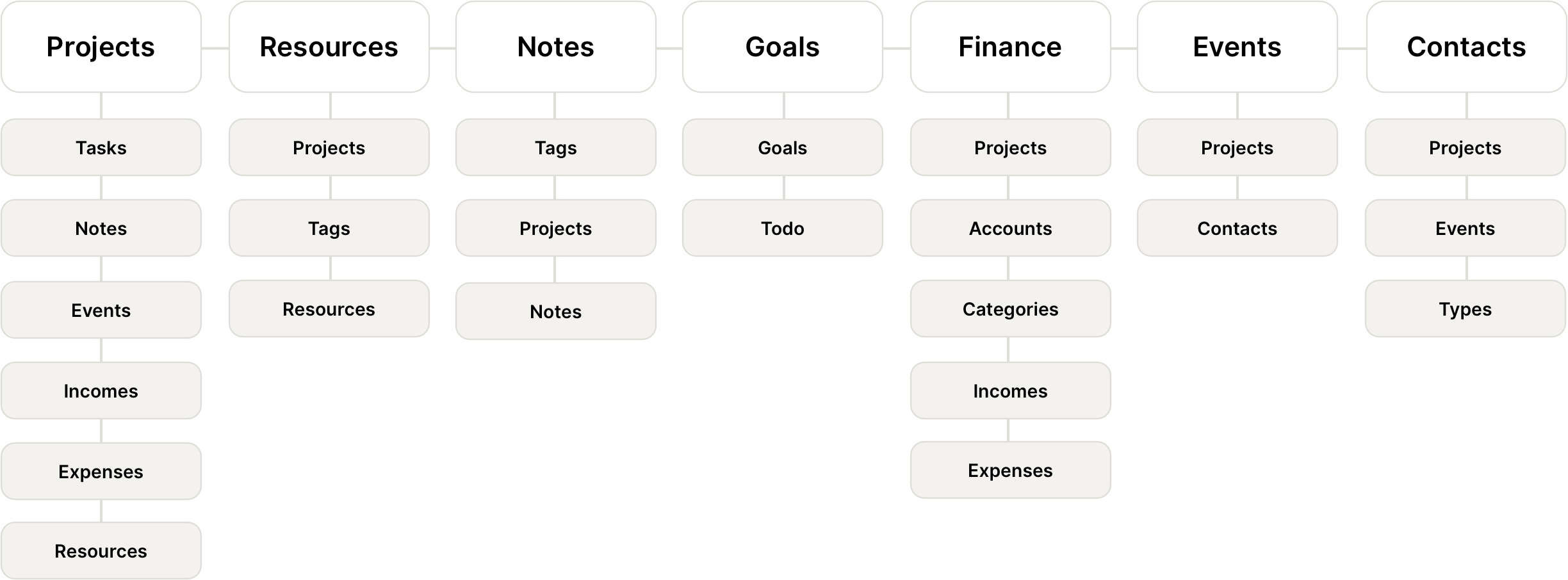 Second Brain Life OS Notion Template