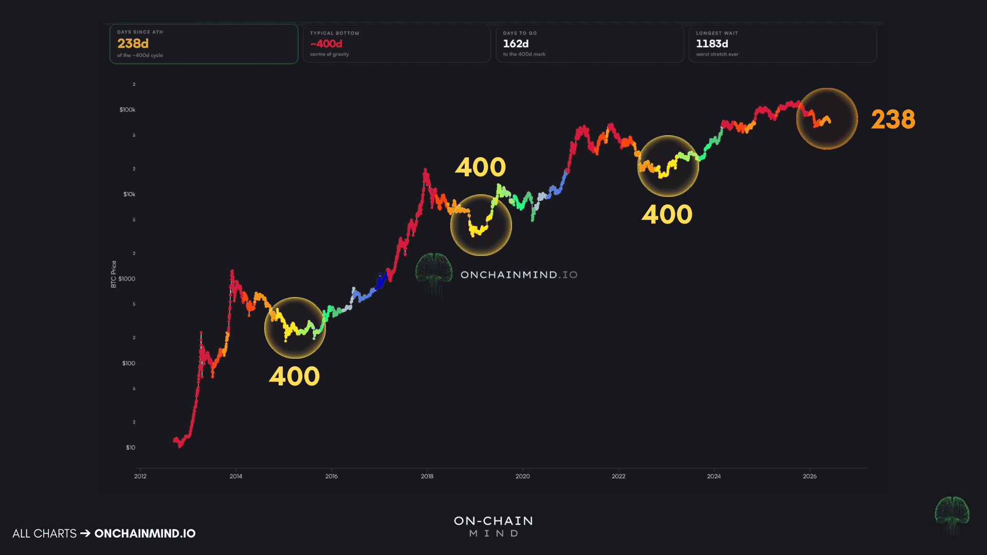 Days Since ATH