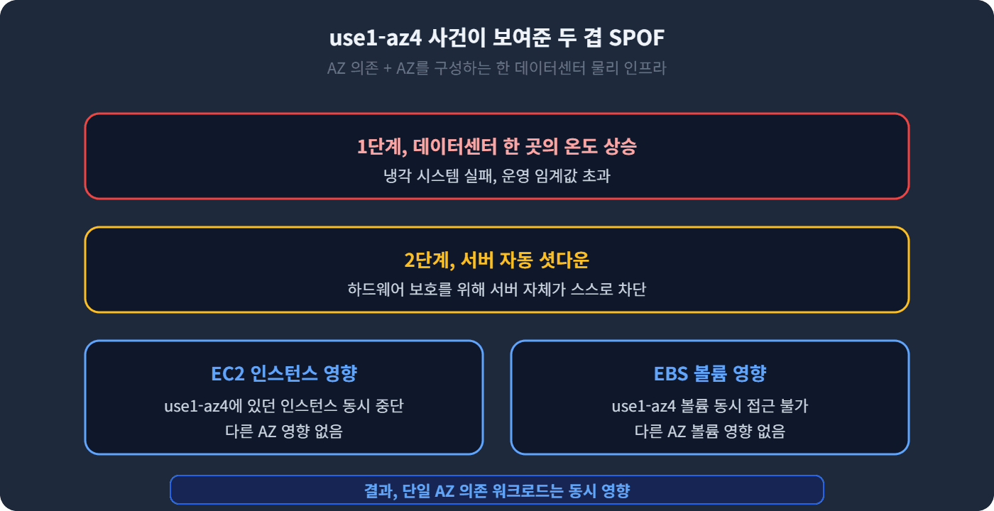 use1-az4 사건이 보여준 두 겹 SPOF