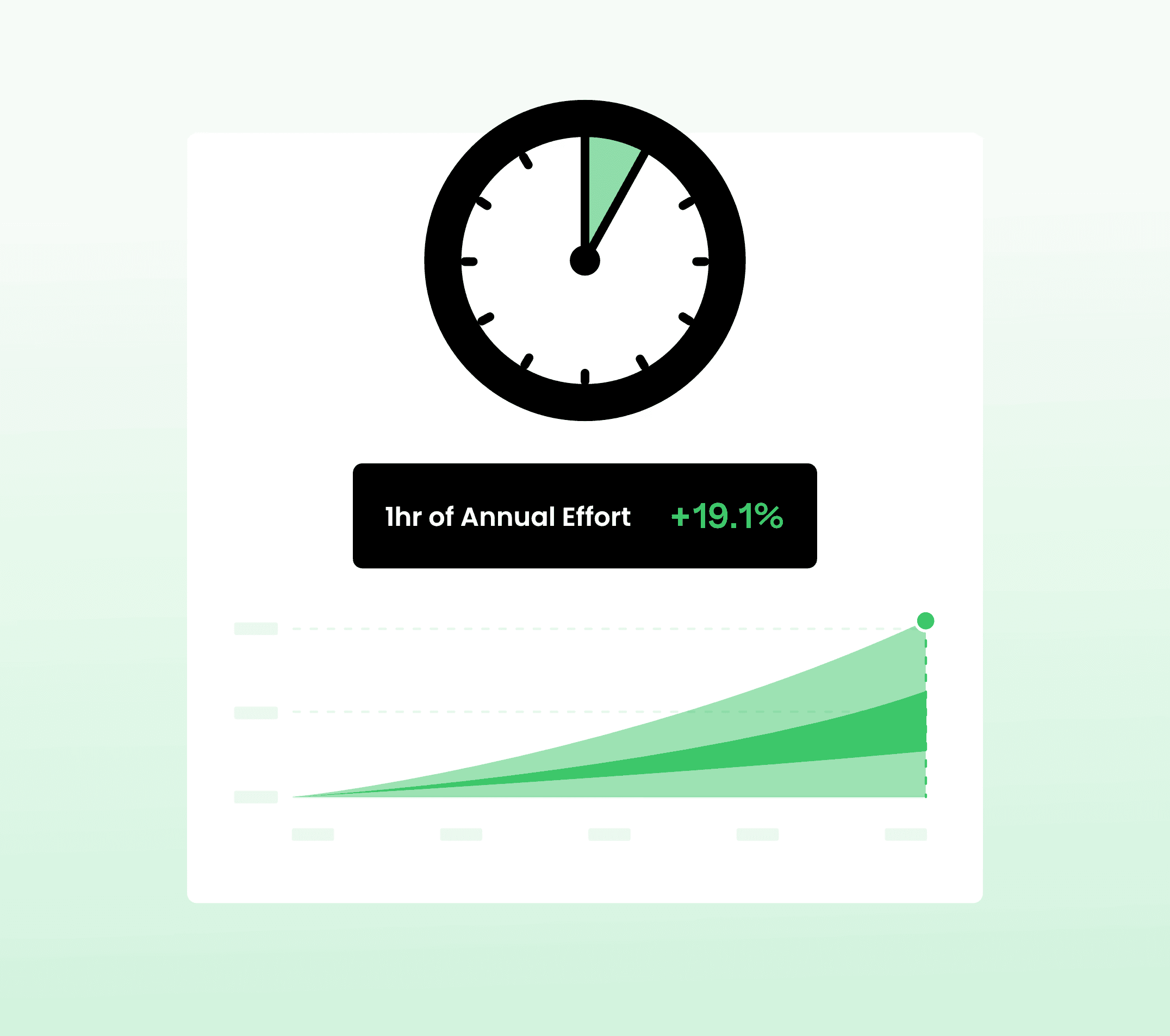 Clock showing 1 hour, chart explaining 1 hour of annual effort can produce 21.6% of average annual compounded growth