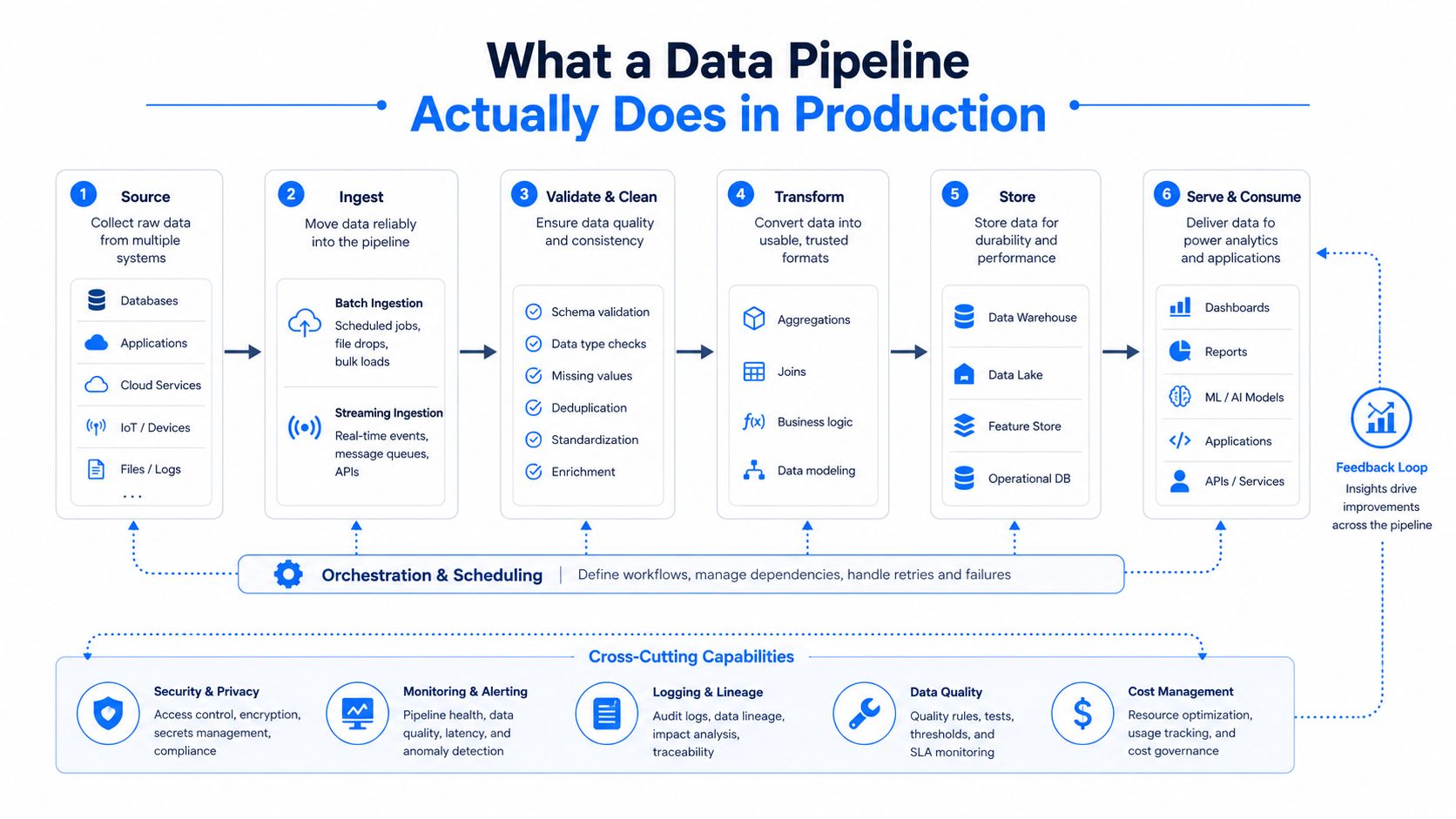 A diagram illustrating the six key stages of a data pipeline in production, including ingestion and transformation.
