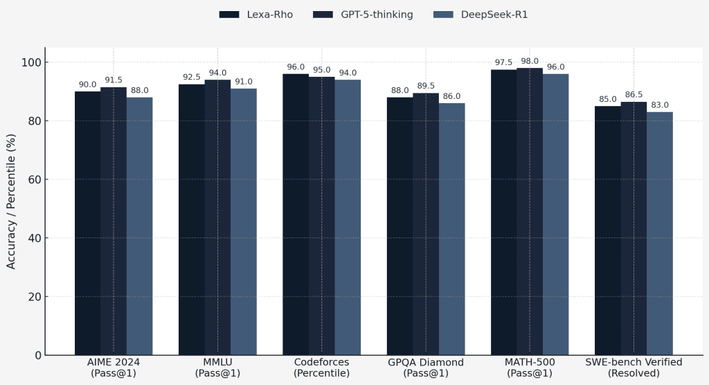 Robi Labs - Lexa-Rho Benchmark