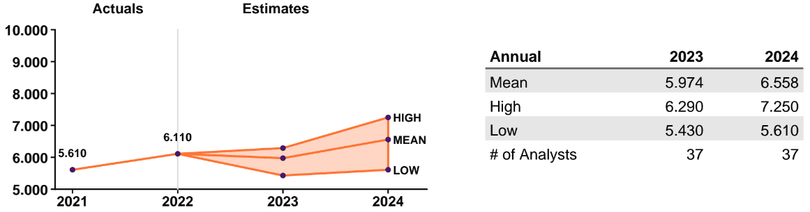 Apple (NASDAQ: AAPL) Share Forecast and Fundamentals