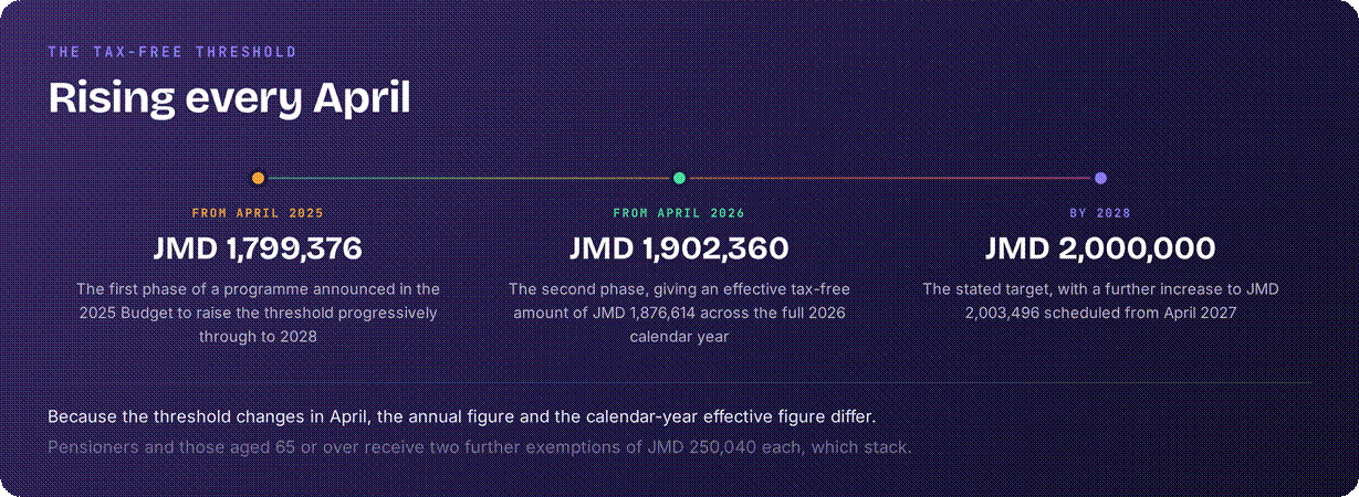 Jamaica tax free threshold