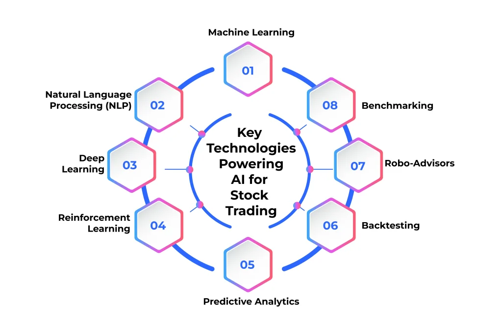 Key Technologies Powering AI for Stock Trading