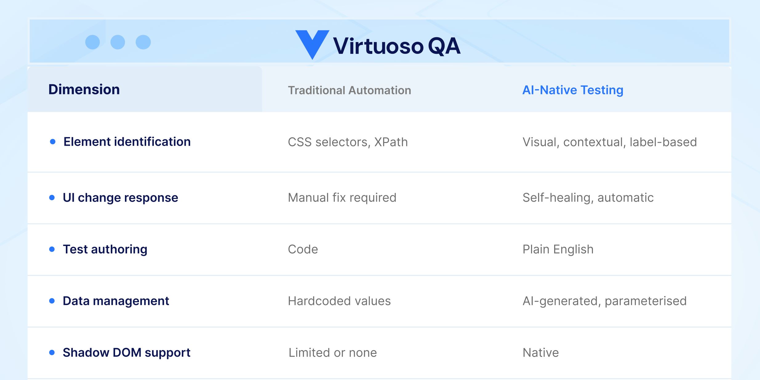 Traditional Automation vs AI-Native Testing