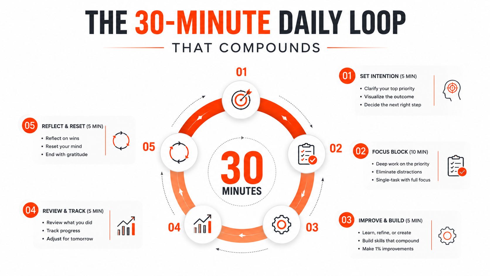 An infographic titled The 30-Minute Daily Loop outlining a five-step process to improve personal productivity and consistency.