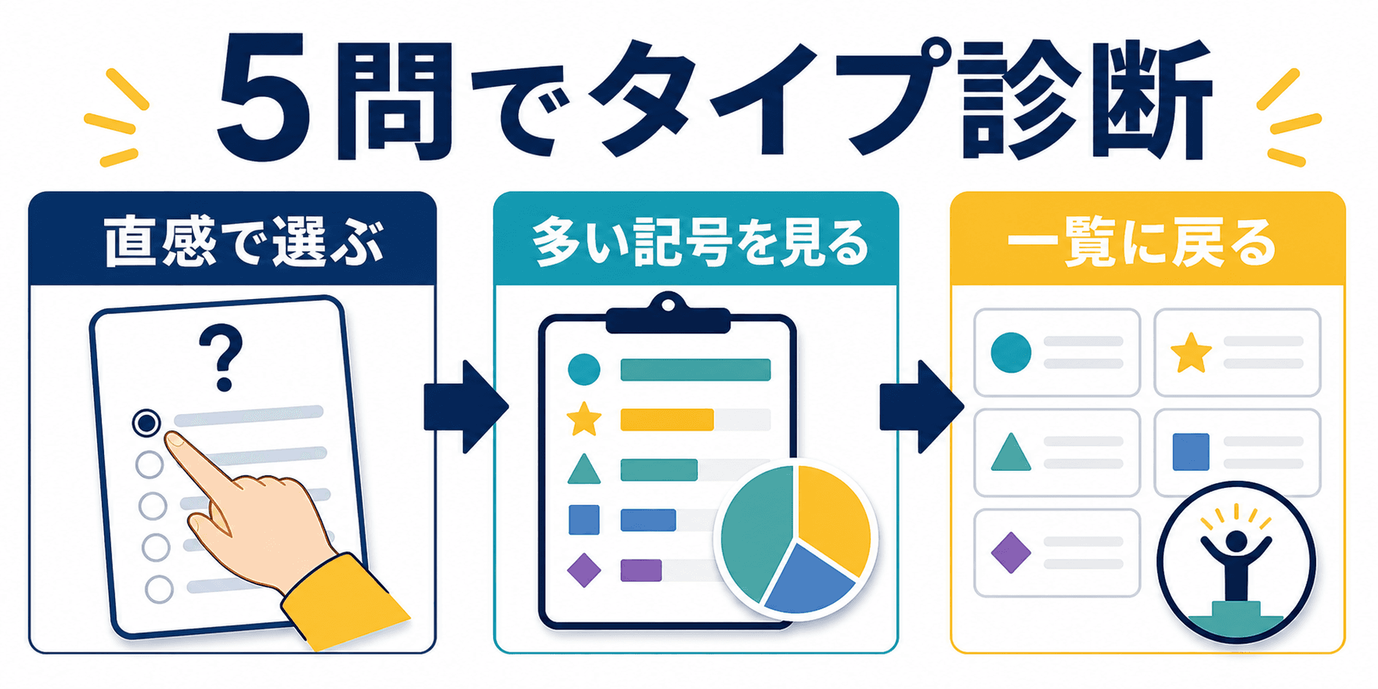 5問の簡易診断で自己PRの強みタイプを選ぶ手順を示した図