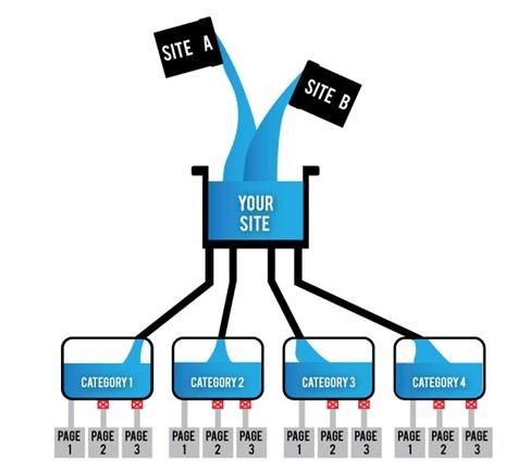 why You Should Prioritize Internal Linking in 2022