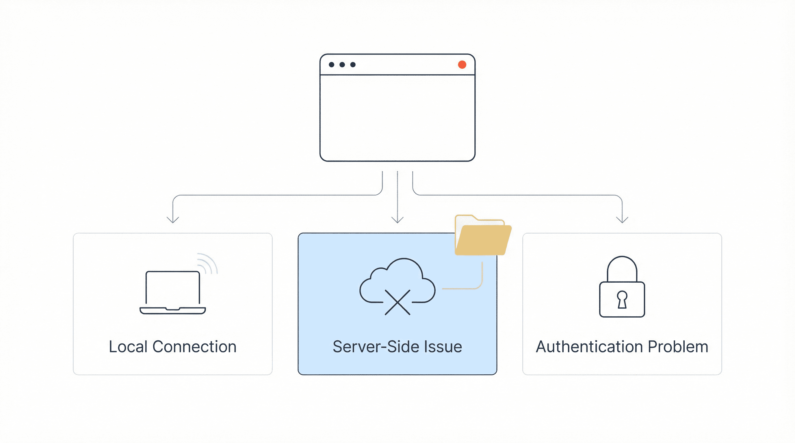Diagnostic flowchart showing error type identification