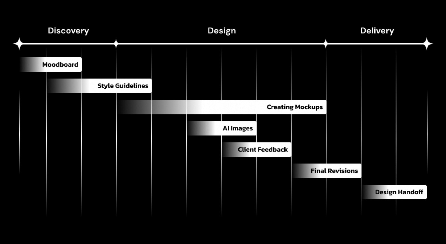 Gantt chart illustrating the phases of a design project from Discovery to Delivery. The Discovery phase includes 'Moodboard' and 'Style Guidelines'; the Design phase includes 'Creating Mockups,' 'AI Images,' and 'Client Feedback'; and the Delivery phase includes 'Final Revisions' and 'Design Handoff.' Each task is represented by a horizontal bar indicating its duration within the overall project timeline.