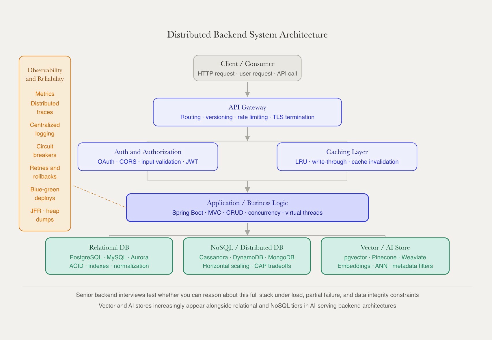 Distributed backend system architecture showing five layers from client through API gateway, auth and caching, business logic, and three data tiers, with an observability rail spanning the full stack.