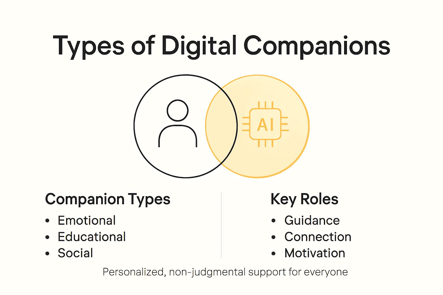 Infographic showing types and roles of digital companions