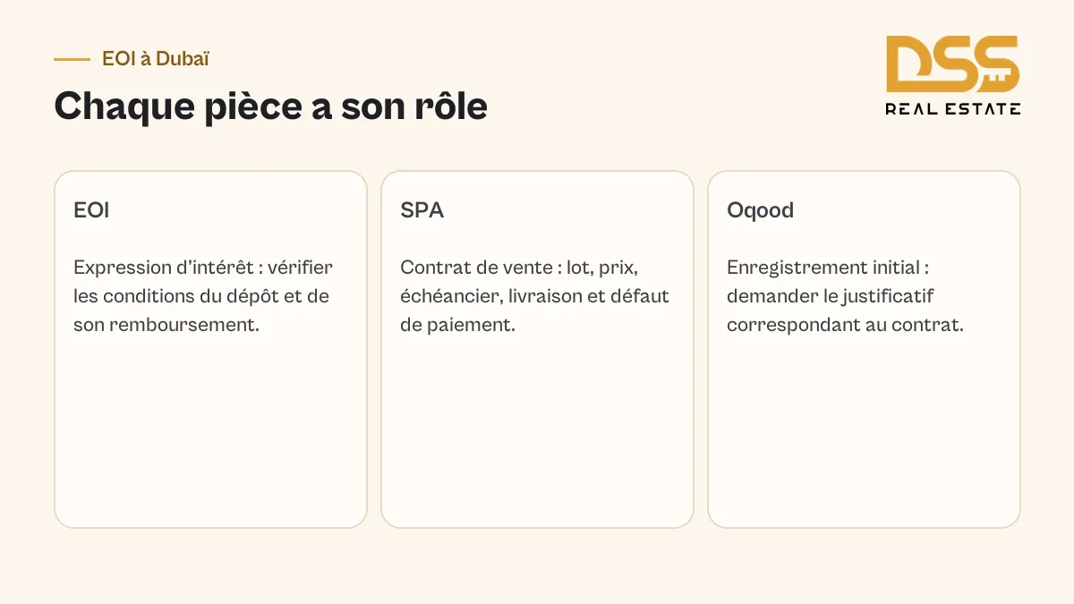 Différence entre le formulaire EOI, le contrat SPA et le justificatif Oqood lors d’un achat immobilier sur plan à Dubaï