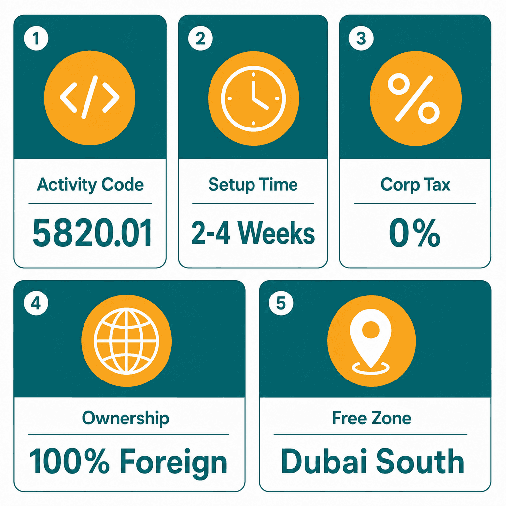 Infographic: How to Get a Business Software Publishing Business License in Dubai