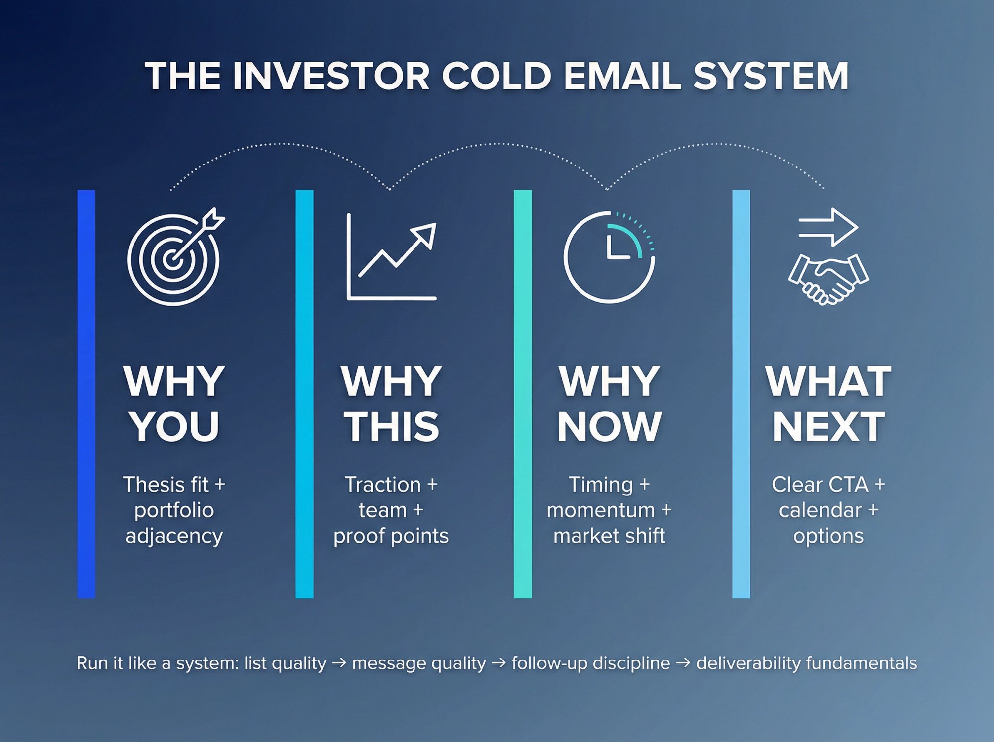Four-pillar investor cold email framework showing fit, signal, timing, and CTA as interconnected system components