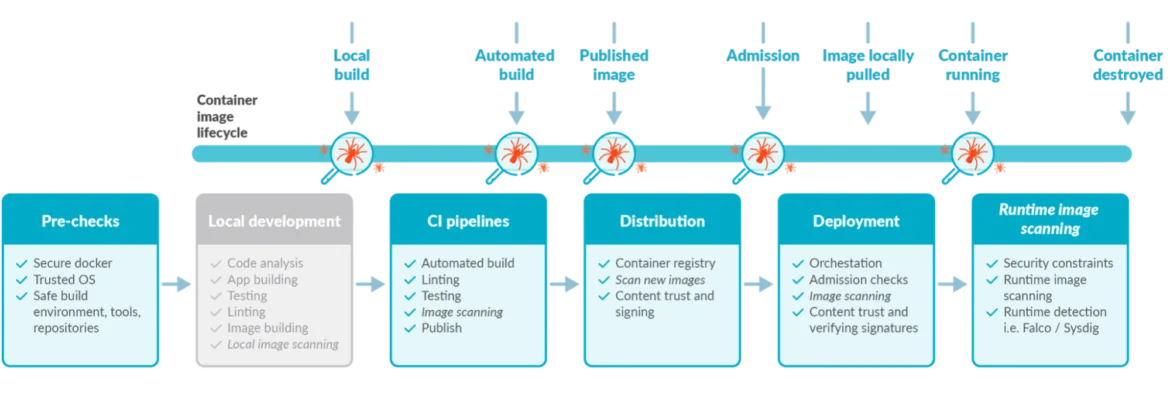 Graphic of the container image lifecycle showing where scanning happens: pre-checks, local development, CI pipelines, distribution, deployment and runtime image scanning, from local build to container destruction