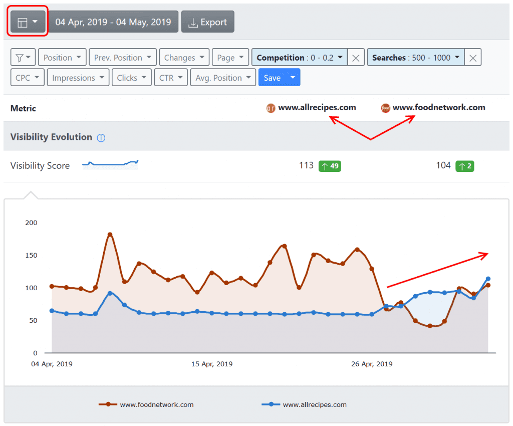 advanced web ranking. competitors marked.