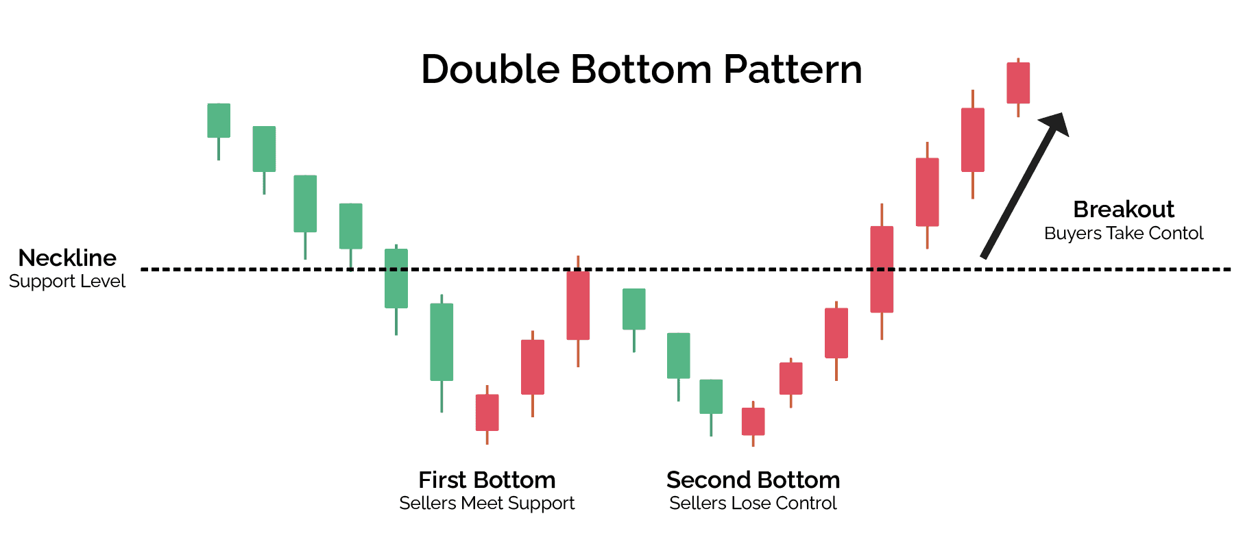 Red and Green Candlestick Chart showing double bottom pattern with first and second bottoms, a neckline support level, and breakout area