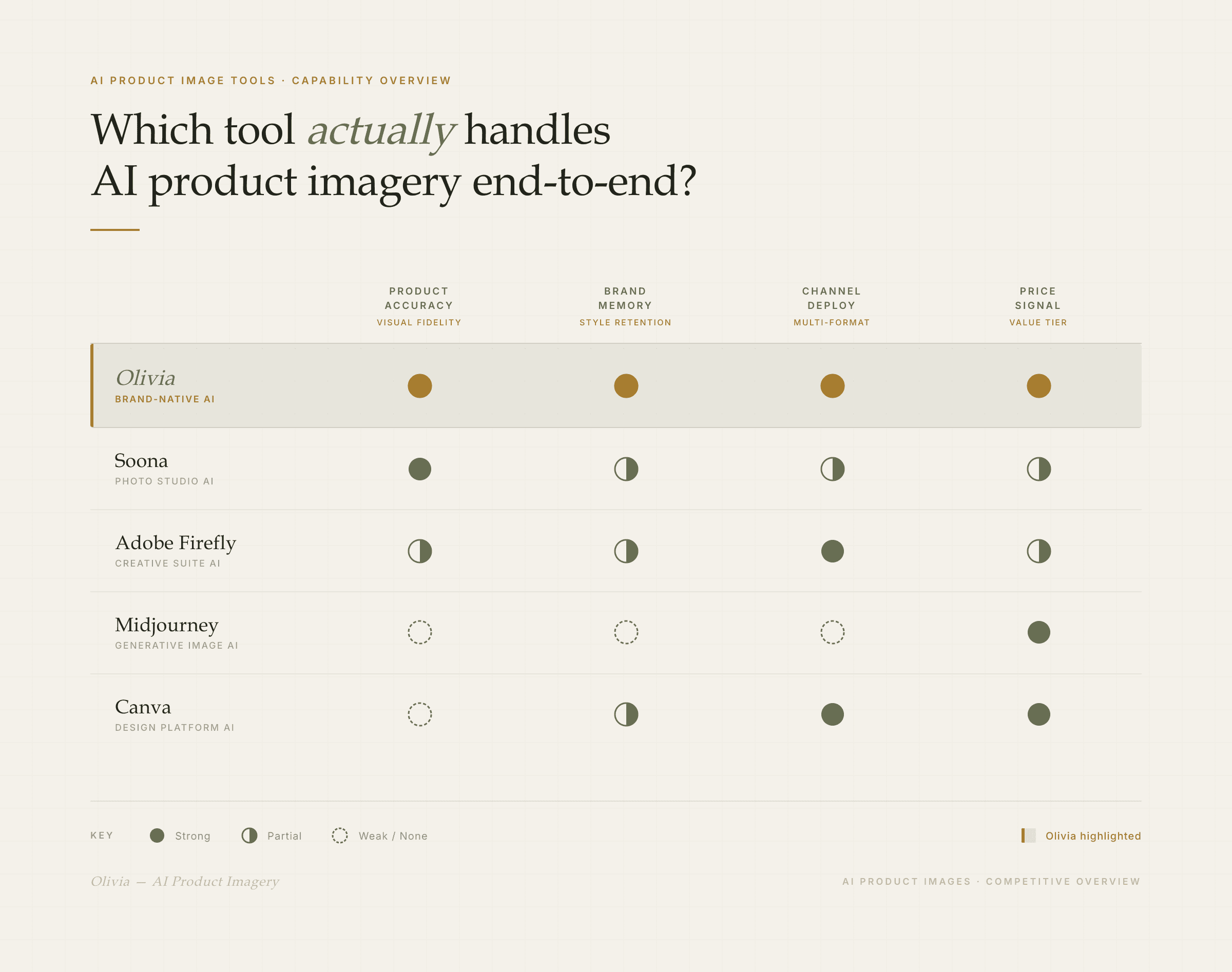 Feature matrix comparing AI product image tools: Olivia, Soona, Adobe Firefly, Midjourney, and Canva on product accuracy, brand memory, and channel deploy