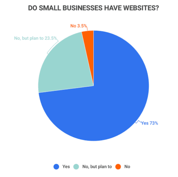 A pie chart with three categories about "Do Small Business Have Websites?"