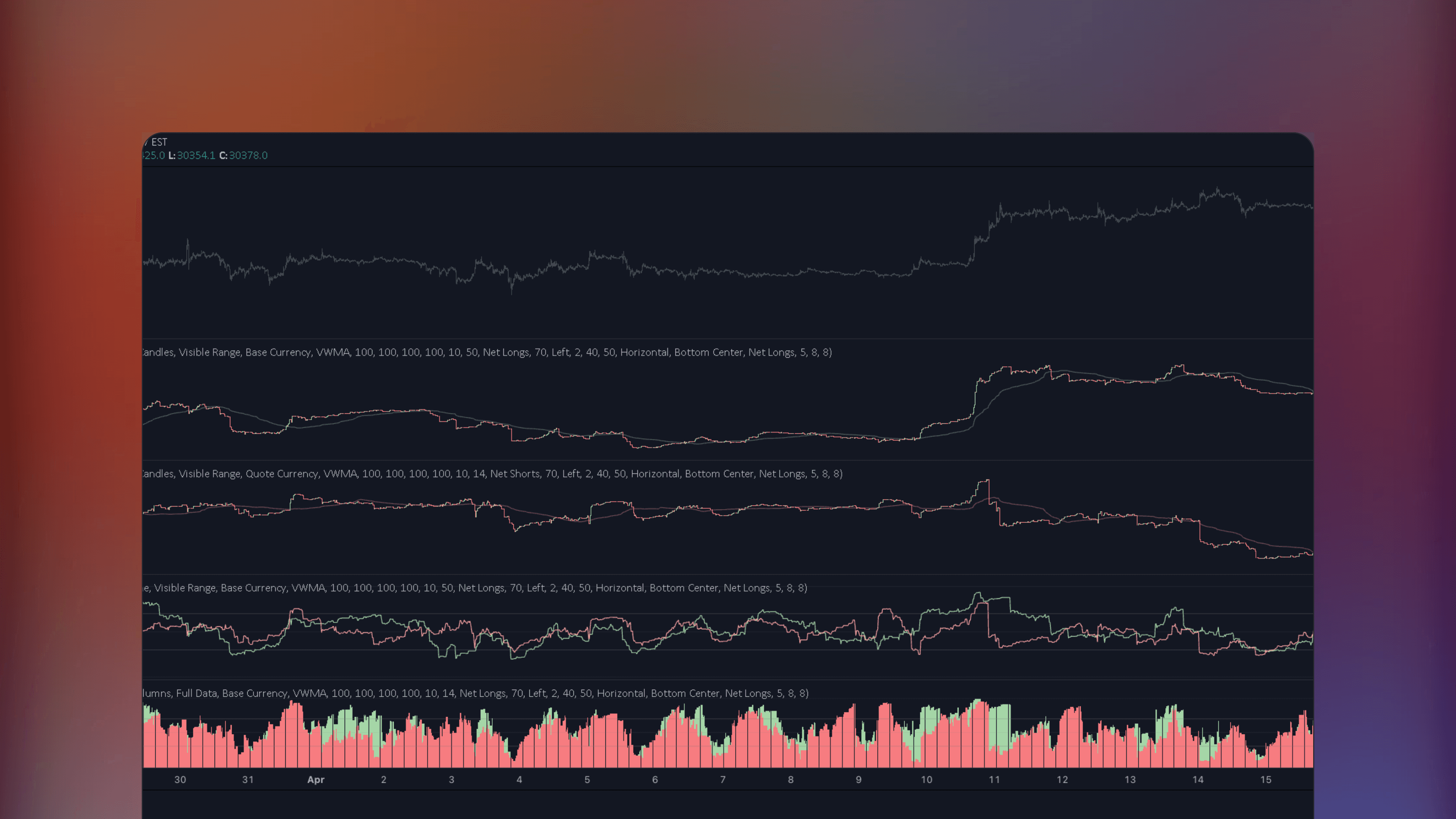 TradingView price chart displaying the Net Positions volume indicator by Leviathan visualizing net long and net short positions. The interface shows NL/NS profiles and delta histograms alongside volume heatmaps and divergence markers. It includes RSI for net positions with EMA and VWMA trend lines.
