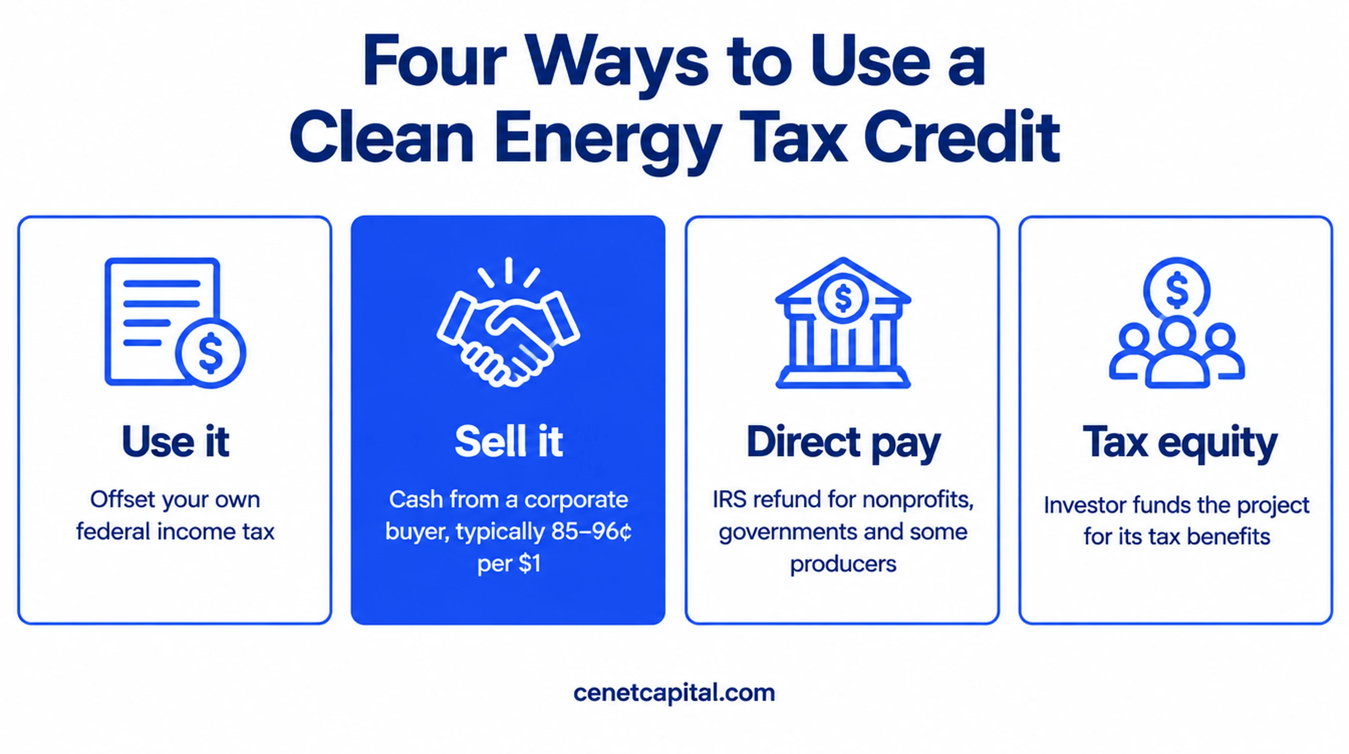 Four ways to use a clean energy tax credit: use it, sell it, direct pay, or tax equity